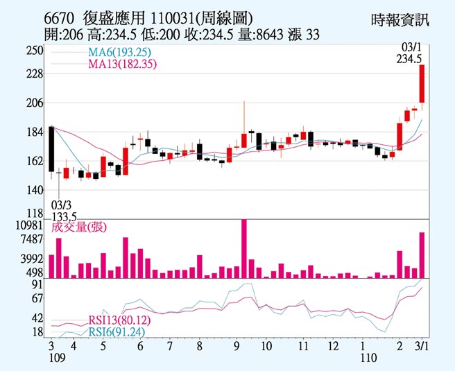 復盛周線圖