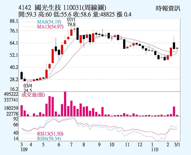 國光生受惠疫苗利多 證券 權證 工商時報