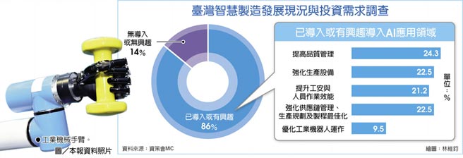 臺湾智慧制造发展现况与投资需求调查　工业机械手臂。图／本报资料照片