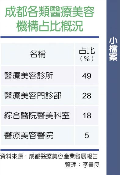 成都各类医疗美容机构占比概况