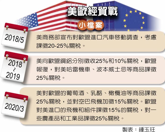 美歐經貿戰小檔案