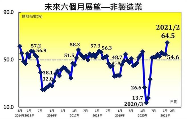 製造業及非製造業對未來六個月展望指數趨勢圖。（圖／中華經濟研究院提供）
