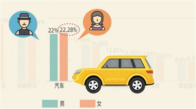 大陸女性消費排行榜出爐購車消費十年來首次超越男性 兩岸 中時