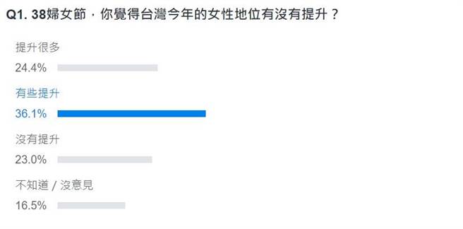 网友投票结果。(图 翻摄自YAHOO)