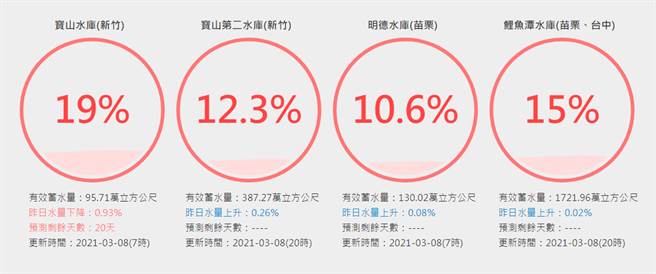 鯉魚潭水庫超扯乾到見底 連舊台3線都跑出來 生活 中時新聞網