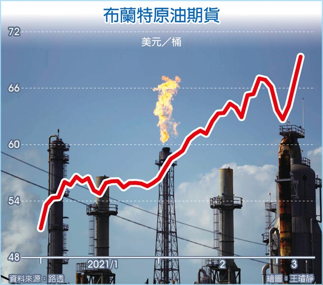 布兰特原油期货