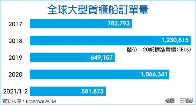 全球大型貨櫃船訂單量