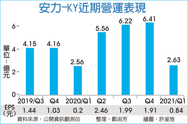 安力-KY近期营运表现