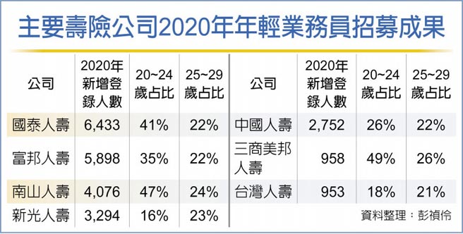 招募新血大型壽險比young 財經要聞 工商時報