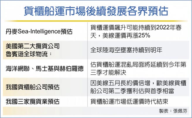 货柜船运市场后续发展各界预估