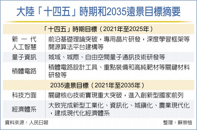 大陆「十四五」时期和2035远景目标摘要