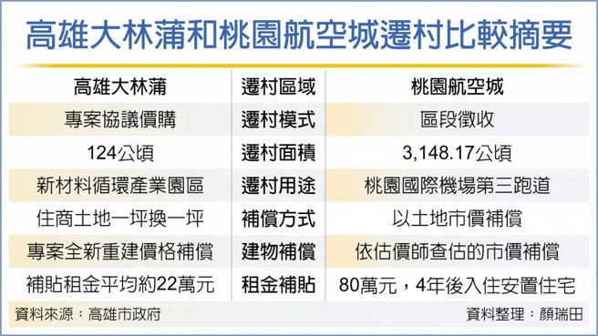 高雄大林蒲和桃園航空城遷村比較摘要