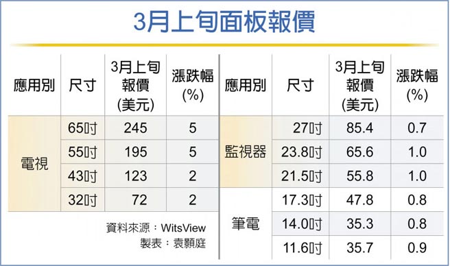 3月上旬面板报价