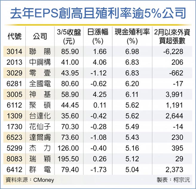 去年EPS创高且殖利率逾5%公司