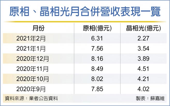 原相、晶相光月合併营收表现一览