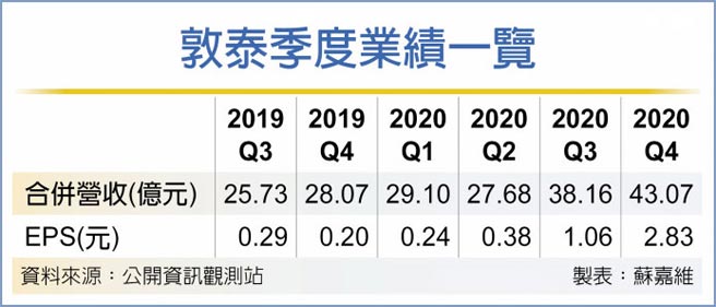 敦泰季度业绩一览