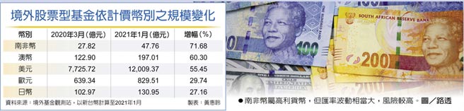 境外股票型基金依计价币别之规模变化  南非币属高利货币，但匯率波动相当大，风险较高。图／路透
