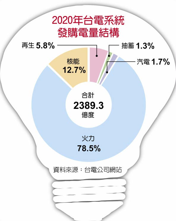 2020台电系统发购电量结构