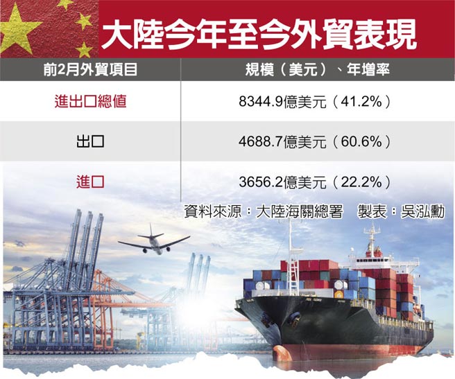 大陆今年至今外贸表现