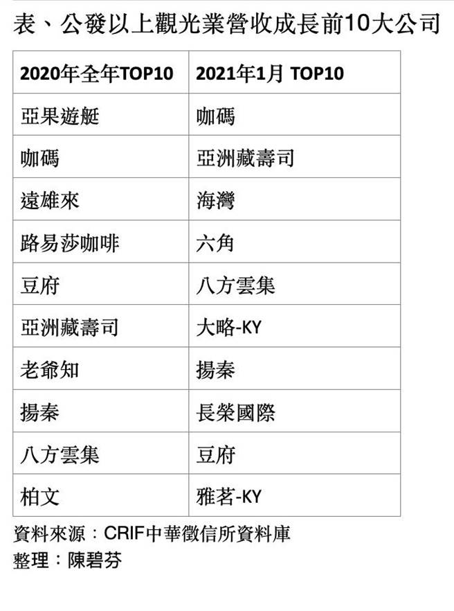公發以上觀光業近期營收成長前10大公司名單。（資料來源／CRIF中華徵信所資料庫）