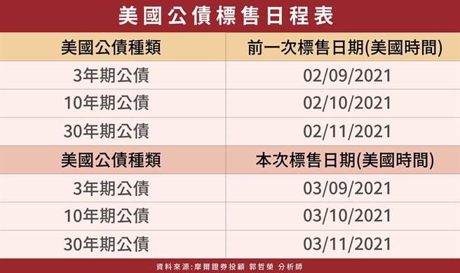 美国公债标售日程表