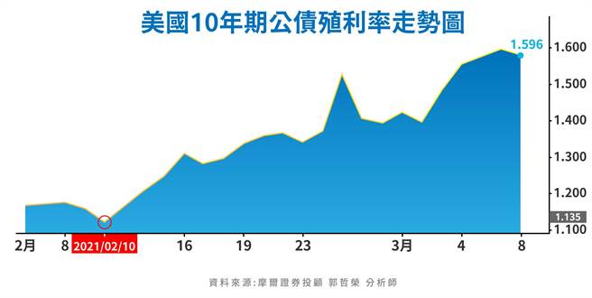 美国10年期公债殖利率走势图