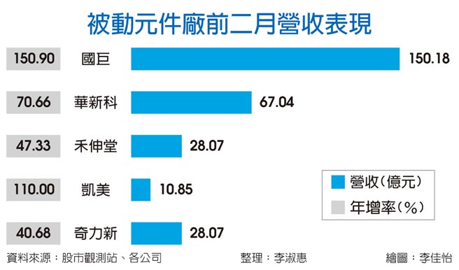 被动元件厂前二月营收表现