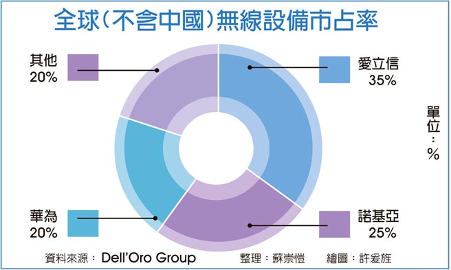 全球（不含中国）无线设备市占率