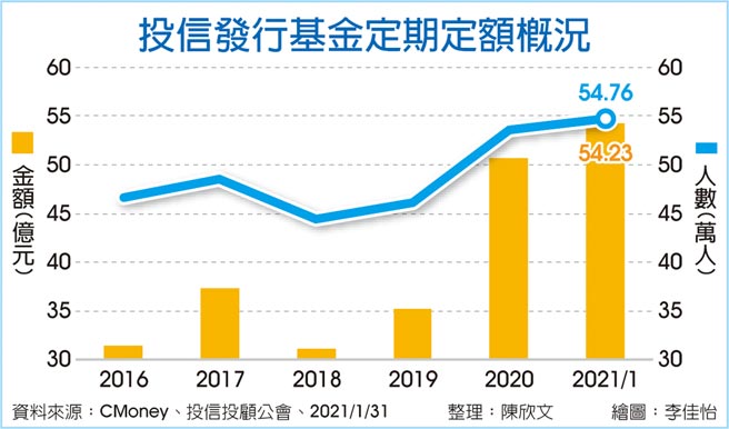 投信發行基金定期定額概況