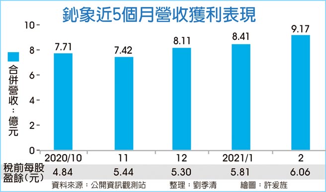 鈊象近5个月营收获利表现