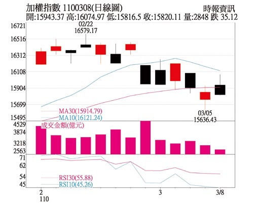 加权指数 1100308(日线图)