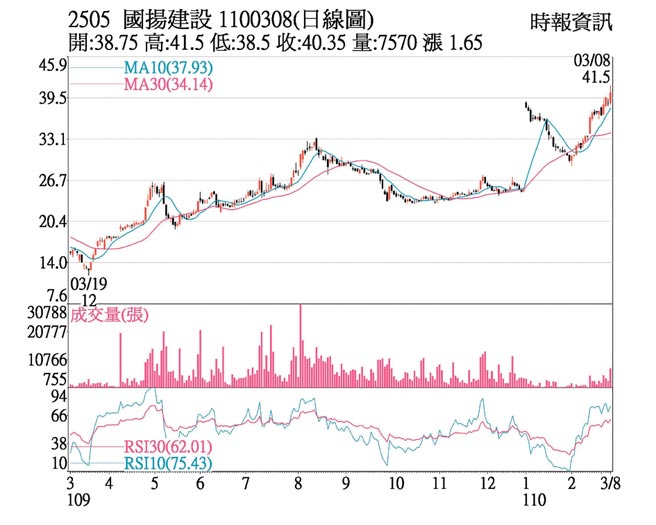 2505 国扬建设 1100308(日线图)