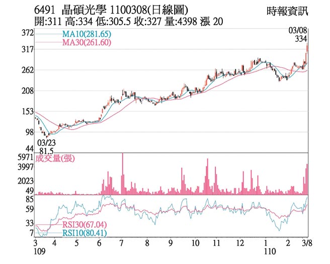 6491 晶碩光學 1100308(日線圖)