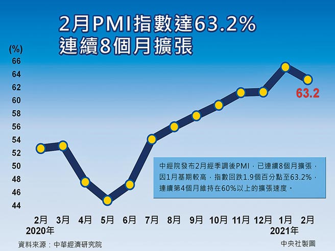 中经院昨公布「2月制造业採购经理人指数（PMI）」，受农历年节影响，指数回跌1.9个百分点、来到63.2％，但仍连续8个月呈现扩张（50％以上）、连4个月维持在60％以上；中经院也公布非制造业经理人指数（NMI）52.1，同步下跌2.9个百分点，连9个月呈现扩张。（中央社）