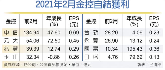 2021年2月金控自结获利