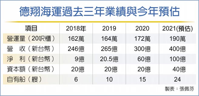 德翔海运过去三年业绩与今年预估