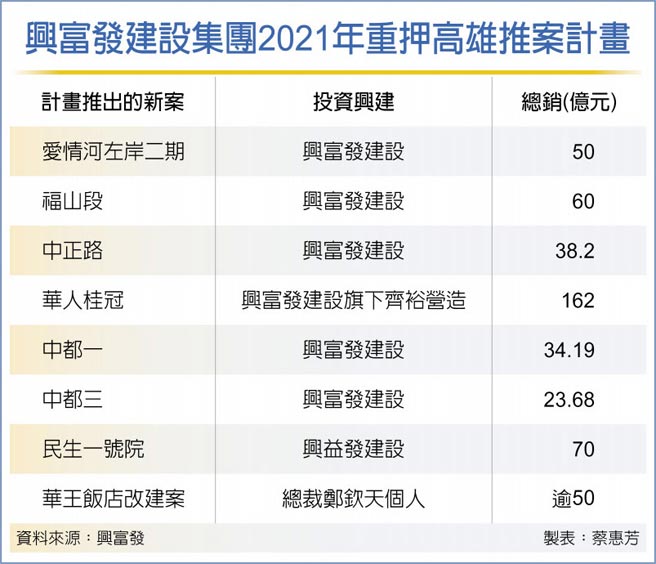 兴富发建设集团2021年重押高雄推案计画