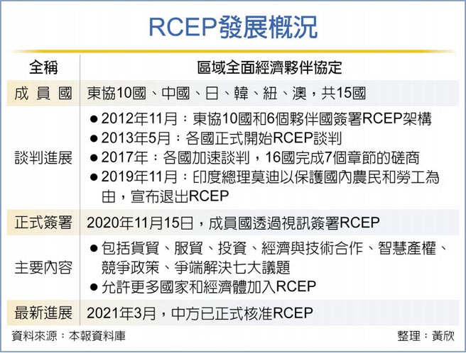 RCEP发展概况