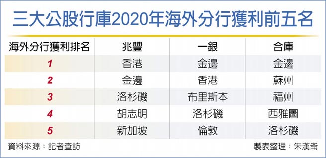 三大公股行庫2020年海外分行獲利前五名