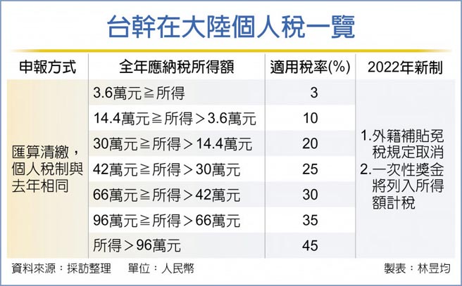 台幹在大陸個人稅一覽