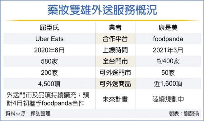 药妆双雄外送服务概况