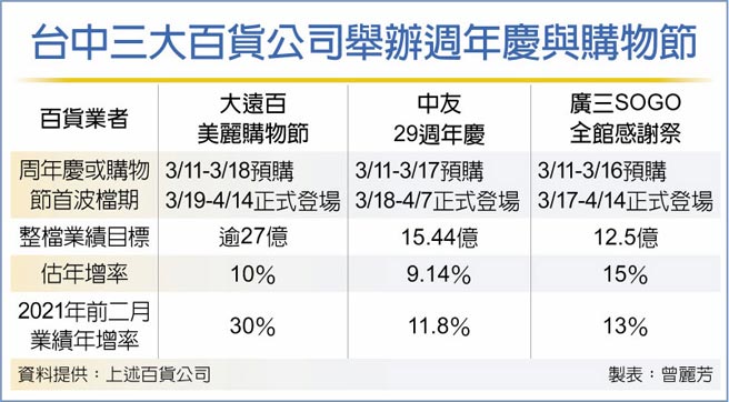 台中三大百货公司举办周年庆与购物节