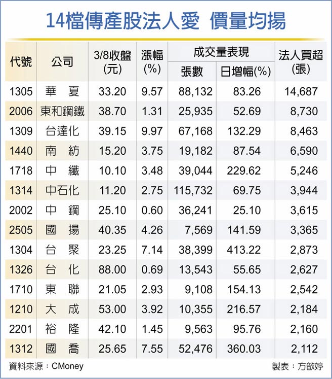 14檔传产股法人爱 价量均扬