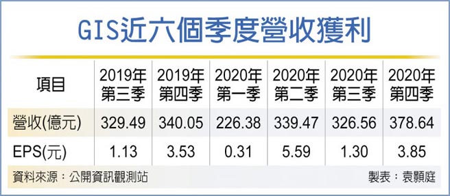 GIS近六个季度营收获利