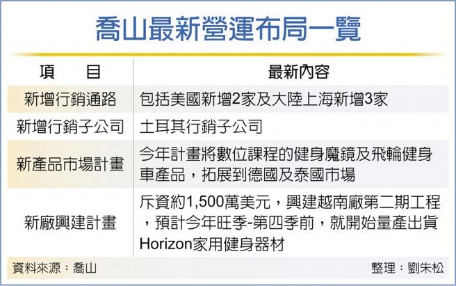 乔山最新营运布局一览