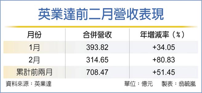 英业达前二月营收表现