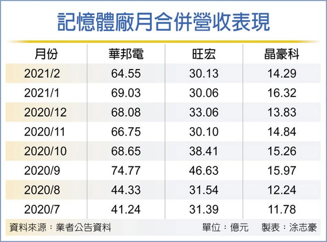 记忆体厂月合併营收表现