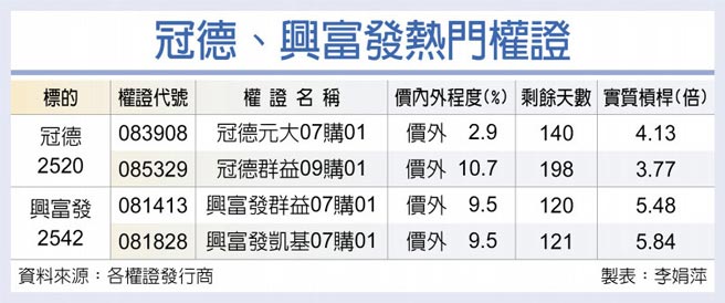 冠德、兴富发热门权证
