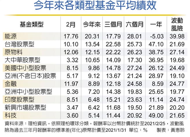 今年來各類型基金平均績效