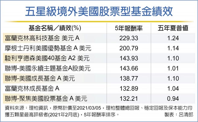 五星級境外美國股票型基金績效